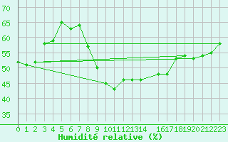 Courbe de l'humidit relative pour Le Luc (83)