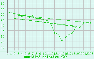 Courbe de l'humidit relative pour Puissalicon (34)