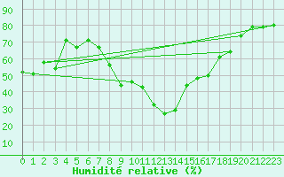 Courbe de l'humidit relative pour Marignane (13)