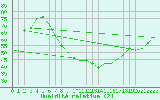 Courbe de l'humidit relative pour Belm