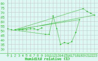 Courbe de l'humidit relative pour Lans-en-Vercors (38)