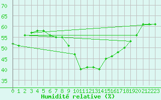 Courbe de l'humidit relative pour Daroca