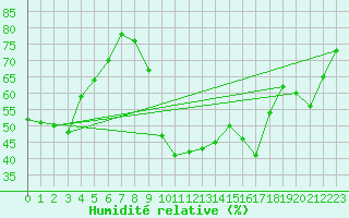 Courbe de l'humidit relative pour Luxeuil (70)