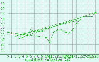 Courbe de l'humidit relative pour Sari d'Orcino (2A)