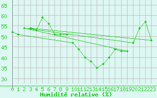 Courbe de l'humidit relative pour Gourdon (46)