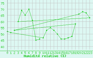 Courbe de l'humidit relative pour Braunlage