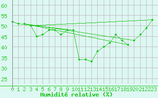 Courbe de l'humidit relative pour Machichaco Faro