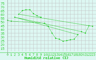 Courbe de l'humidit relative pour Tarancon
