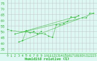 Courbe de l'humidit relative pour Ile Rousse (2B)