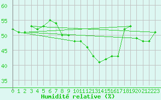 Courbe de l'humidit relative pour Porkalompolo