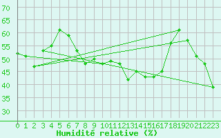 Courbe de l'humidit relative pour Pitztaler Gletscher