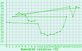 Courbe de l'humidit relative pour Sos del Rey Catlico