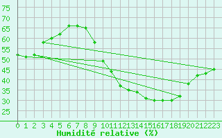 Courbe de l'humidit relative pour Spa - La Sauvenire (Be)