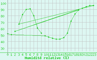 Courbe de l'humidit relative pour Puchberg