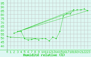 Courbe de l'humidit relative pour Xonrupt-Longemer (88)