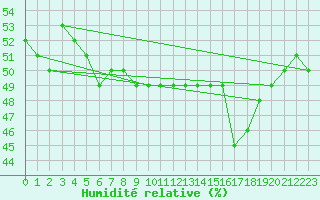 Courbe de l'humidit relative pour Sarzeau (56)