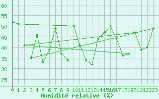 Courbe de l'humidit relative pour Engelberg
