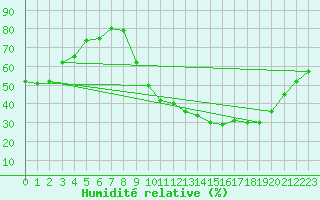 Courbe de l'humidit relative pour Sisteron (04)