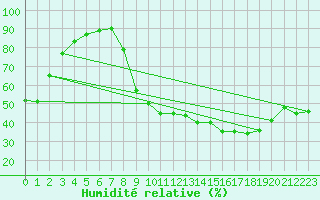 Courbe de l'humidit relative pour Montauban (82)