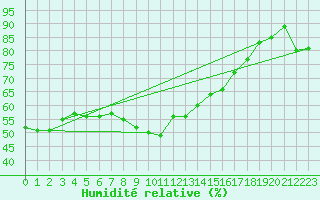 Courbe de l'humidit relative pour Cimetta