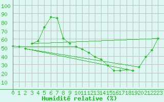 Courbe de l'humidit relative pour Saint-Georges-Reneins (69)