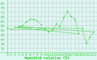 Courbe de l'humidit relative pour Leucate (11)