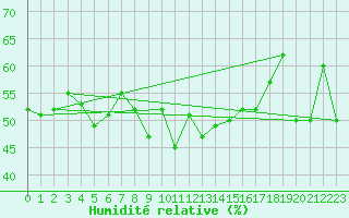 Courbe de l'humidit relative pour Solenzara - Base arienne (2B)