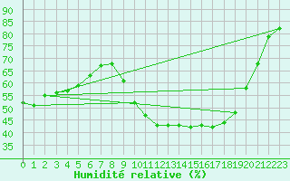 Courbe de l'humidit relative pour Alaigne (11)