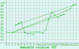 Courbe de l'humidit relative pour Vicosoprano