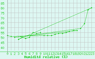 Courbe de l'humidit relative pour Cap Mele (It)