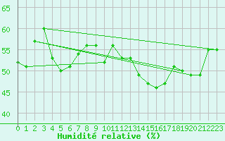 Courbe de l'humidit relative pour Jan (Esp)