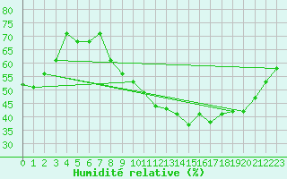 Courbe de l'humidit relative pour Lyon - Bron (69)