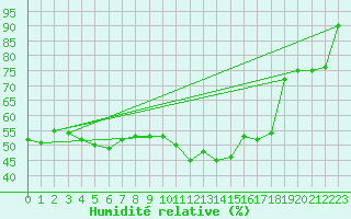 Courbe de l'humidit relative pour Trysil Vegstasjon