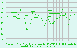 Courbe de l'humidit relative pour Toulon (83)
