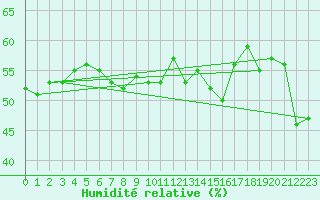 Courbe de l'humidit relative pour Nattavaara