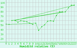 Courbe de l'humidit relative pour Saint-Amans (48)