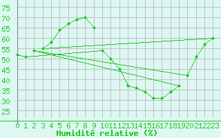 Courbe de l'humidit relative pour Niort (79)