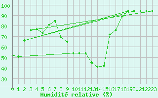 Courbe de l'humidit relative pour Reinosa