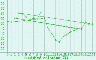 Courbe de l'humidit relative pour Leiser Berge