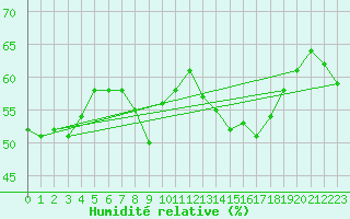 Courbe de l'humidit relative pour Nice (06)