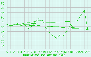 Courbe de l'humidit relative pour Puissalicon (34)