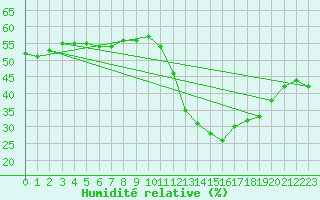 Courbe de l'humidit relative pour Ble - Binningen (Sw)