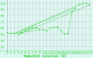 Courbe de l'humidit relative pour Nevers (58)