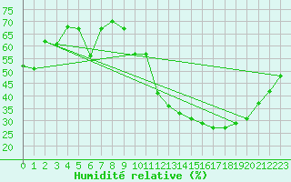 Courbe de l'humidit relative pour Uberlandia