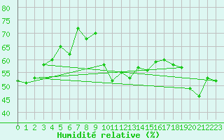 Courbe de l'humidit relative pour Carpentras (84)