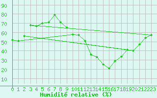 Courbe de l'humidit relative pour Lons-le-Saunier (39)