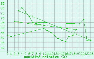 Courbe de l'humidit relative pour Verges (Esp)