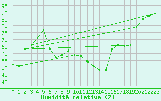 Courbe de l'humidit relative pour Fribourg (All)