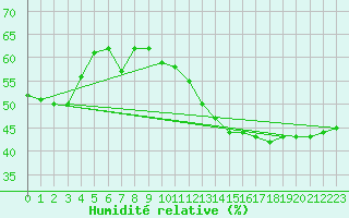 Courbe de l'humidit relative pour Bourg-Saint-Andol (07)