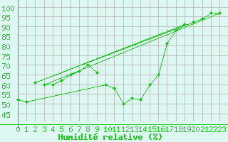 Courbe de l'humidit relative pour Tortosa